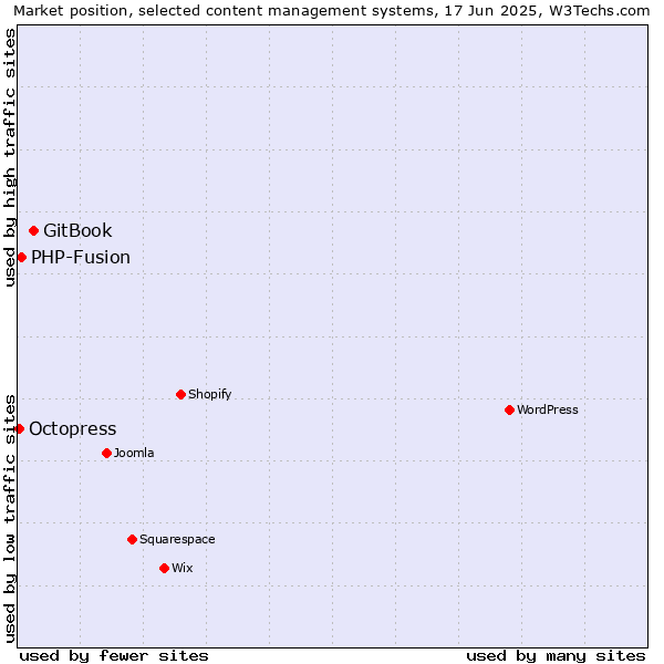 Market position of GitBook vs. PHP-Fusion vs. Octopress