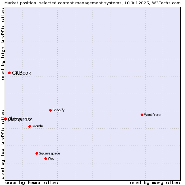 Market position of GitBook vs. Octopress vs. phpwind