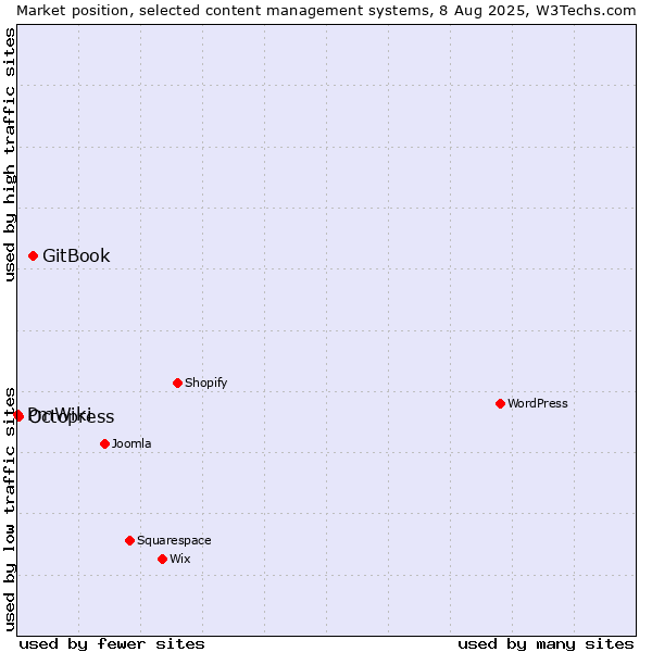 Market position of GitBook vs. Octopress vs. PmWiki