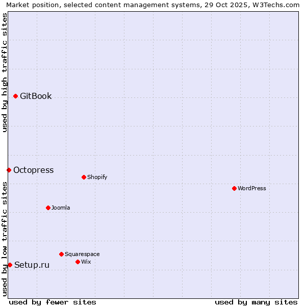 Market position of GitBook vs. Setup.ru vs. Octopress