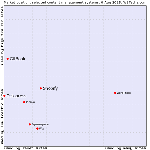 Market position of Shopify vs. GitBook vs. Octopress