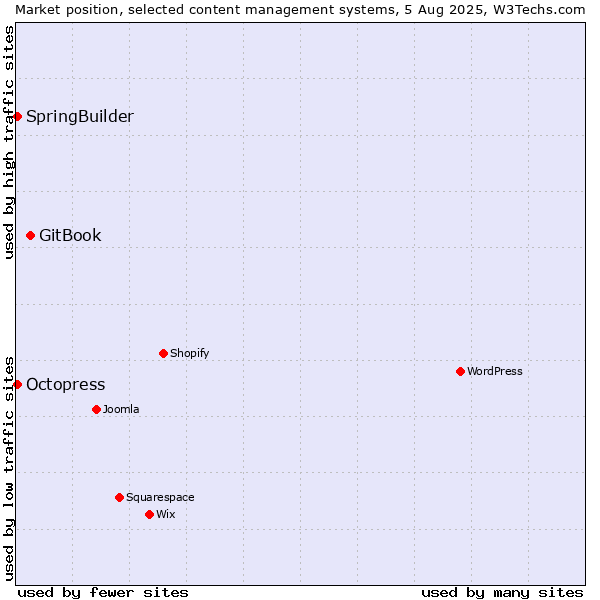 Market position of GitBook vs. Octopress vs. SpringBuilder