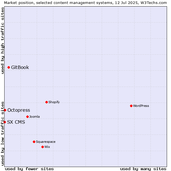 Market position of GitBook vs. Octopress vs. SX CMS