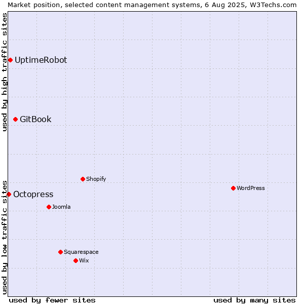 Market position of GitBook vs. UptimeRobot vs. Octopress