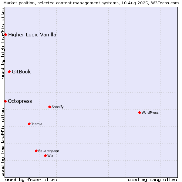 Market position of GitBook vs. Higher Logic Vanilla vs. Octopress
