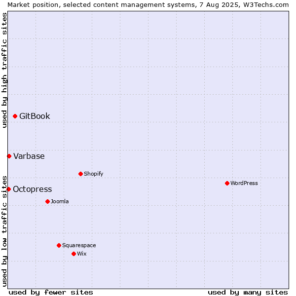 Market position of GitBook vs. Varbase vs. Octopress