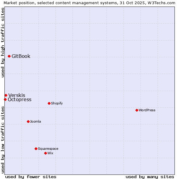 Market position of GitBook vs. Verskis vs. Octopress