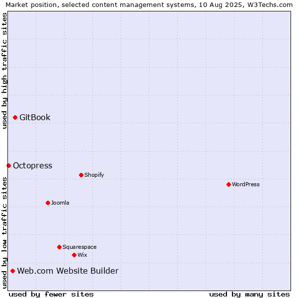Market position of GitBook vs. Web.com Website Builder vs. Octopress