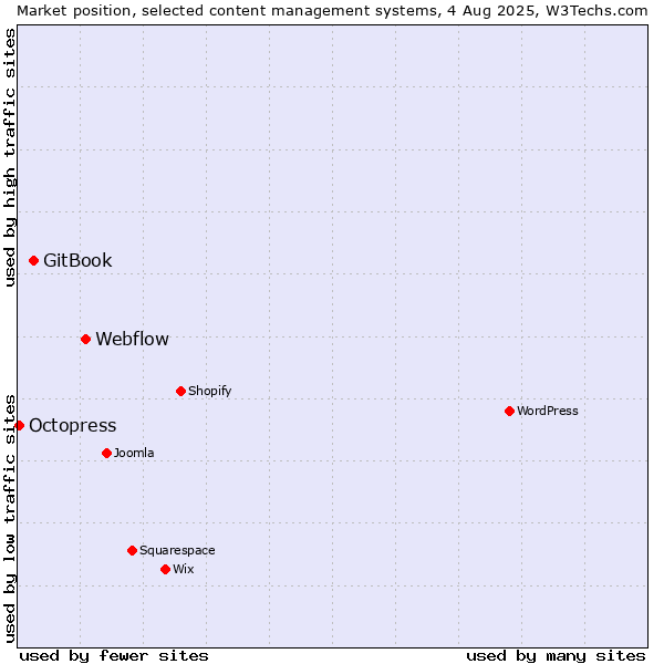 Market position of Webflow vs. GitBook vs. Octopress