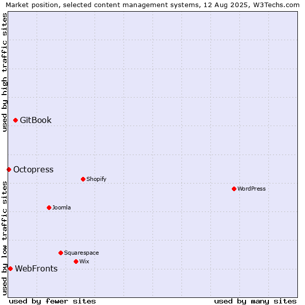 Market position of GitBook vs. WebFronts vs. Octopress