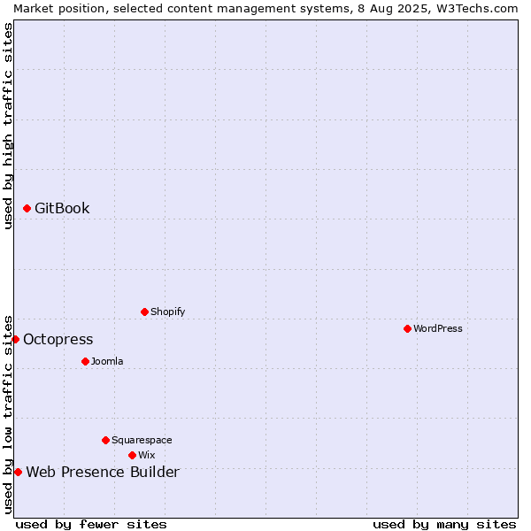 Market position of GitBook vs. Web Presence Builder vs. Octopress