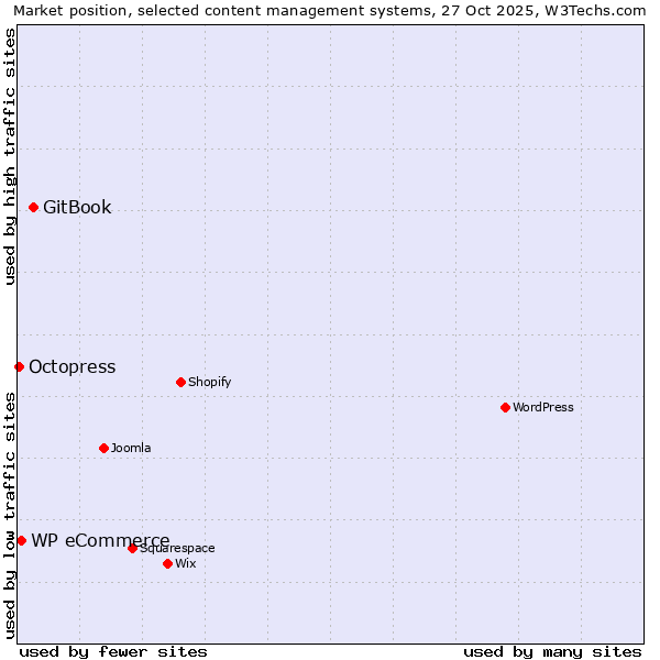 Market position of GitBook vs. WP eCommerce vs. Octopress