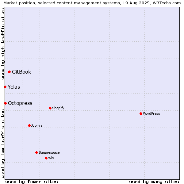 Market position of GitBook vs. Octopress vs. Yclas