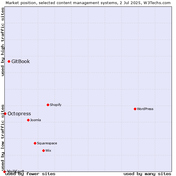 Market position of GitBook vs. Octopress vs. Yo!Kart