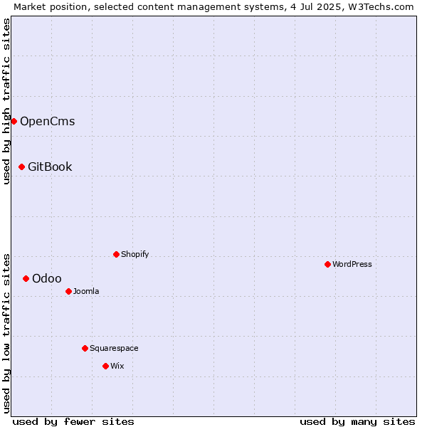 Market position of Odoo vs. GitBook vs. OpenCms