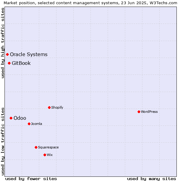 Market position of Odoo vs. GitBook vs. Oracle Systems
