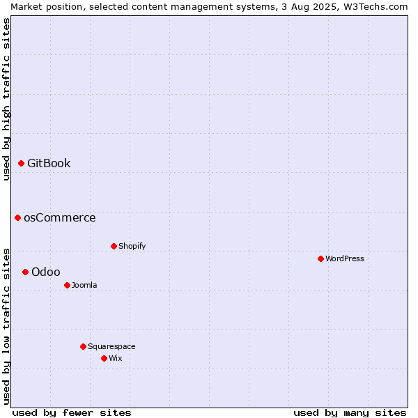 Market position of Odoo vs. GitBook vs. osCommerce