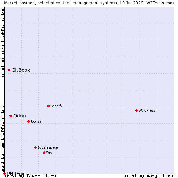 Market position of Odoo vs. GitBook vs. PHPFox