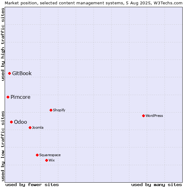 Market position of Odoo vs. GitBook vs. Pimcore