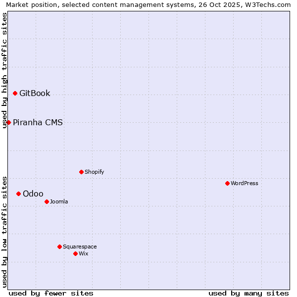 Market position of Odoo vs. GitBook vs. Piranha CMS