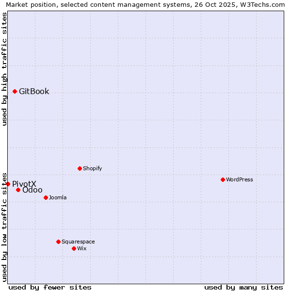 Market position of Odoo vs. GitBook vs. PivotX