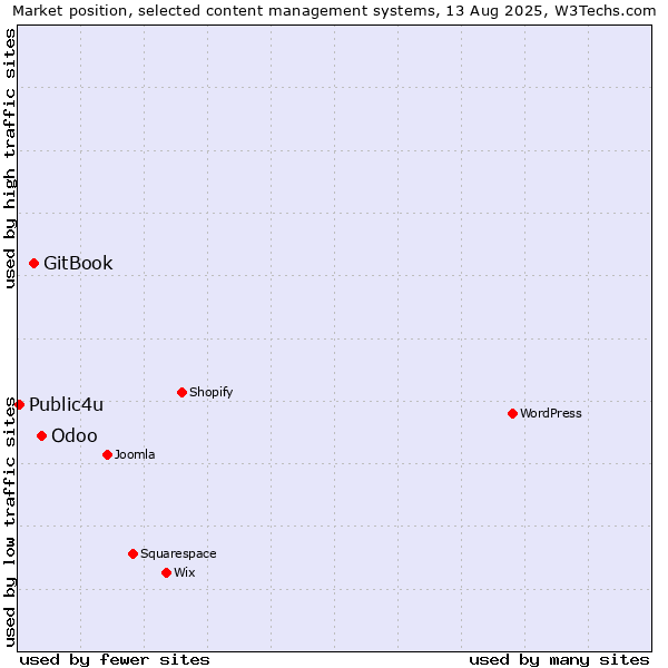 Market position of Odoo vs. GitBook vs. Public4u