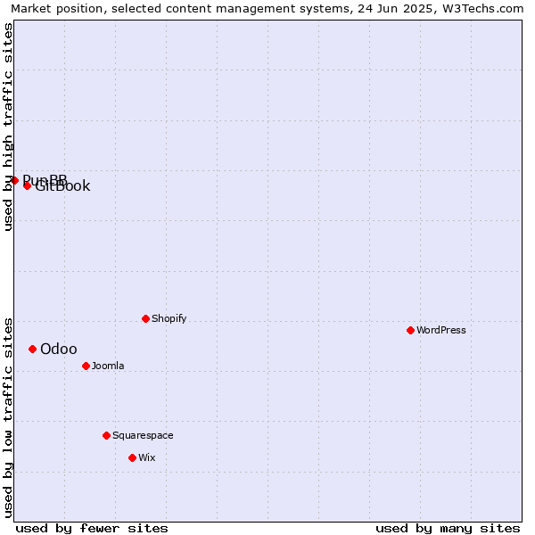 Market position of Odoo vs. GitBook vs. PunBB