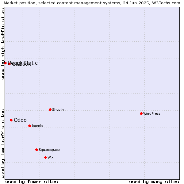 Market position of Odoo vs. GitBook vs. React Static