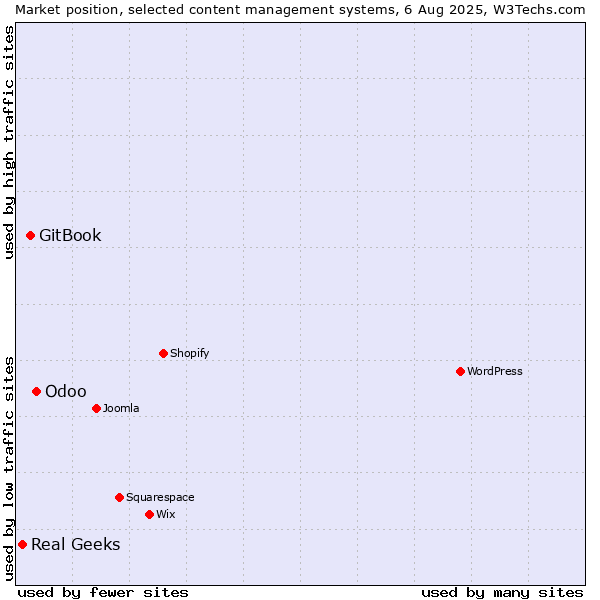 Market position of Odoo vs. GitBook vs. Real Geeks