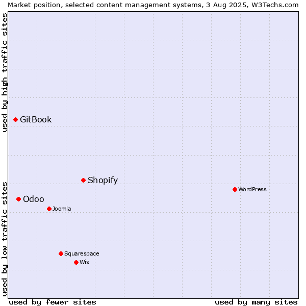Market position of Shopify vs. Odoo vs. GitBook