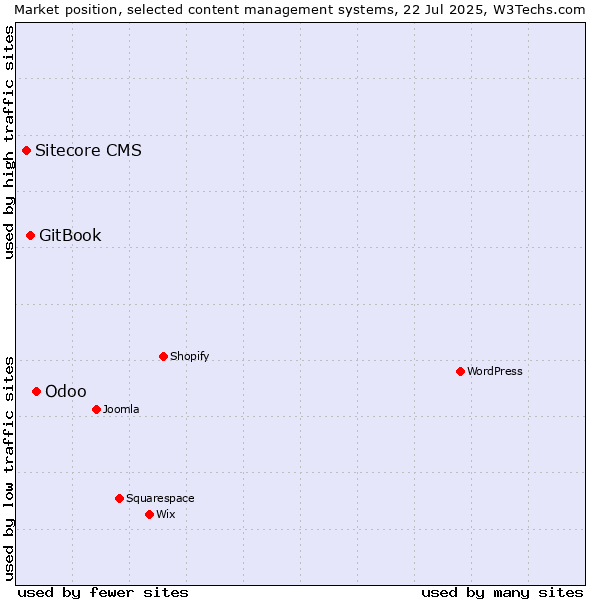 Market position of Odoo vs. GitBook vs. Sitecore CMS