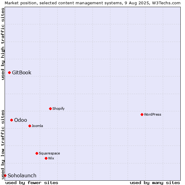Market position of Odoo vs. GitBook vs. Soholaunch