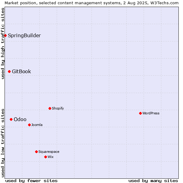 Market position of Odoo vs. GitBook vs. SpringBuilder