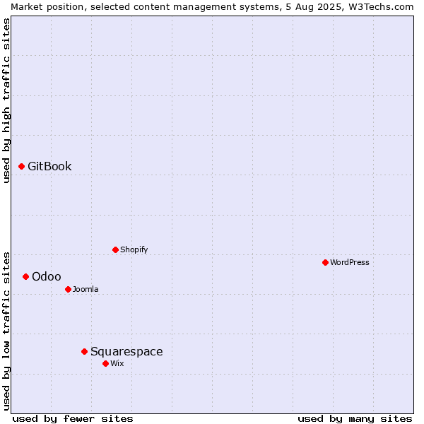 Market position of Squarespace vs. Odoo vs. GitBook