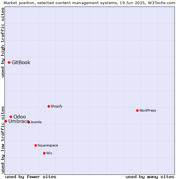 Market position of Odoo vs. GitBook vs. Umbraco