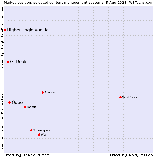 Market position of Odoo vs. GitBook vs. Higher Logic Vanilla