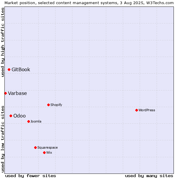 Market position of Odoo vs. GitBook vs. Varbase