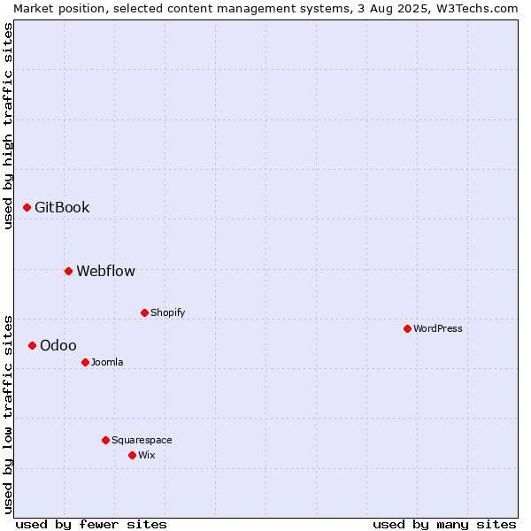 Market position of Webflow vs. Odoo vs. GitBook