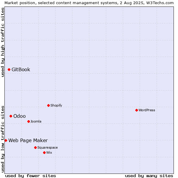 Market position of Odoo vs. GitBook vs. Web Page Maker