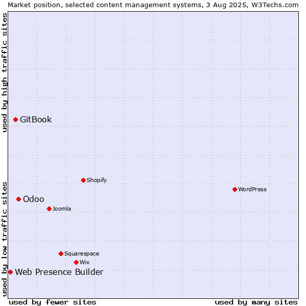 Market position of Odoo vs. GitBook vs. Web Presence Builder
