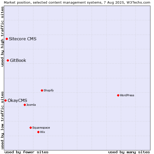 Market position of GitBook vs. Sitecore CMS vs. OkayCMS