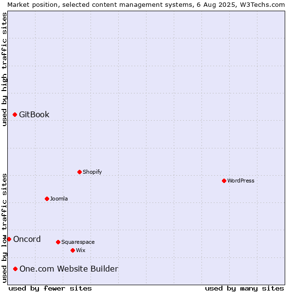 Market position of One.com Website Builder vs. GitBook vs. Oncord