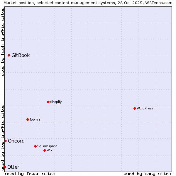 Market position of GitBook vs. Oncord vs. Otter