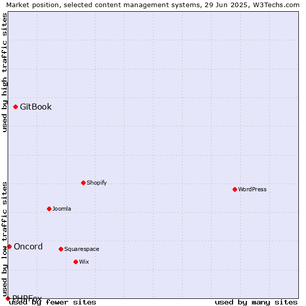 Market position of GitBook vs. Oncord vs. PHPFox