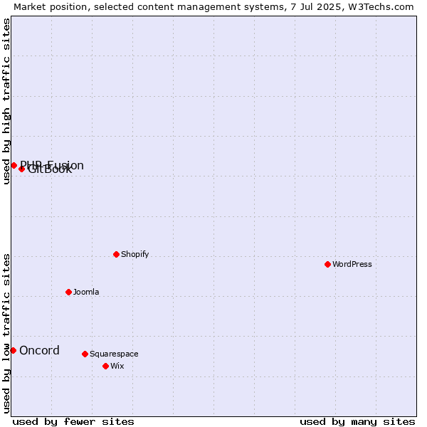 Market position of GitBook vs. PHP-Fusion vs. Oncord