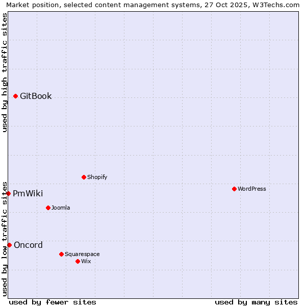 Market position of GitBook vs. Oncord vs. PmWiki