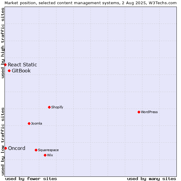 Market position of GitBook vs. Oncord vs. React Static