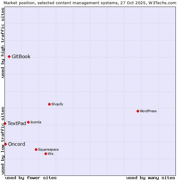 Market position of GitBook vs. Oncord vs. TextPad