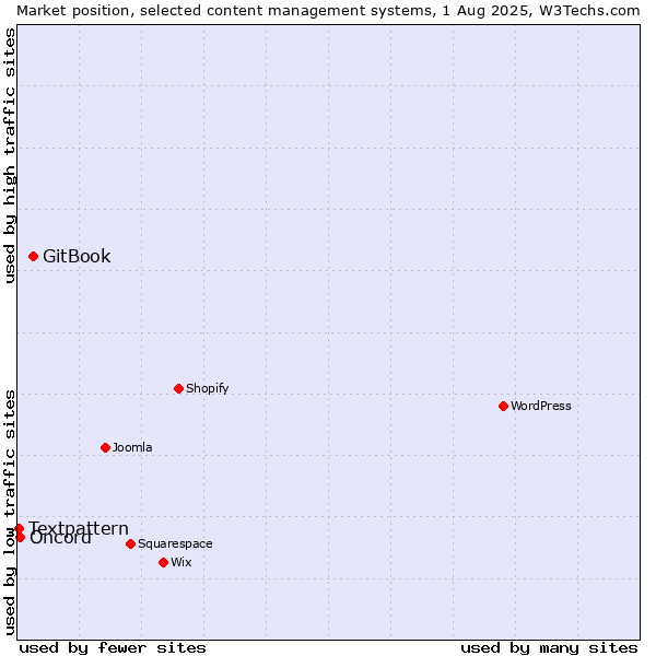 Market position of GitBook vs. Oncord vs. Textpattern