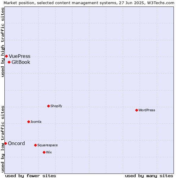Market position of GitBook vs. VuePress vs. Oncord
